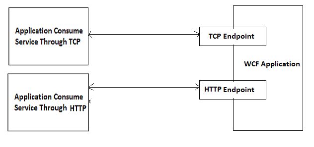 configure two different endpoint